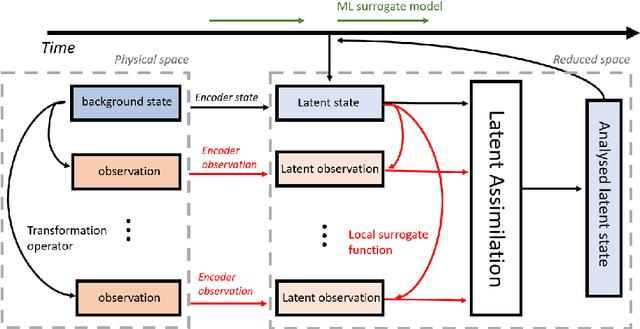 Figure 1 for Generalised Latent Assimilation in Heterogeneous Reduced Spaces with Machine Learning Surrogate Models