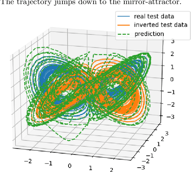 Figure 3 for Reservoir Computing and its Sensitivity to Symmetry in the Activation Function
