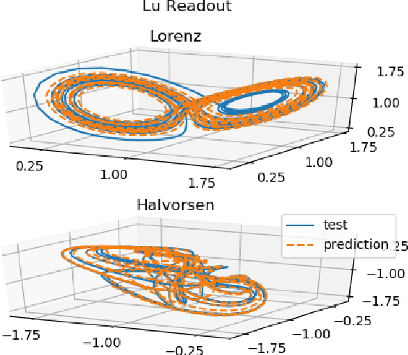 Figure 2 for Reservoir Computing and its Sensitivity to Symmetry in the Activation Function