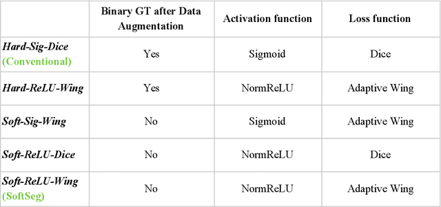 Figure 3 for SoftSeg: Advantages of soft versus binary training for image segmentation
