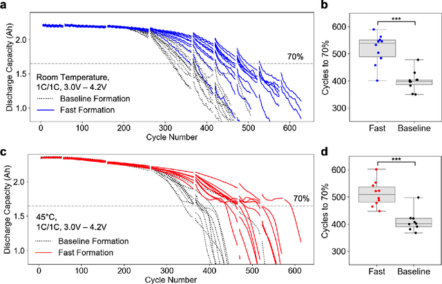 Figure 1 for Predicting the impact of formation protocols on battery lifetime immediately after manufacturing