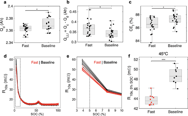 Figure 3 for Predicting the impact of formation protocols on battery lifetime immediately after manufacturing