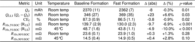 Figure 2 for Predicting the impact of formation protocols on battery lifetime immediately after manufacturing