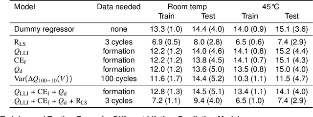 Figure 4 for Predicting the impact of formation protocols on battery lifetime immediately after manufacturing
