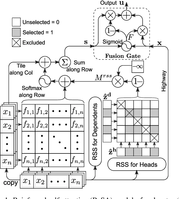 Figure 1 for Reinforced Self-Attention Network: a Hybrid of Hard and Soft Attention for Sequence Modeling