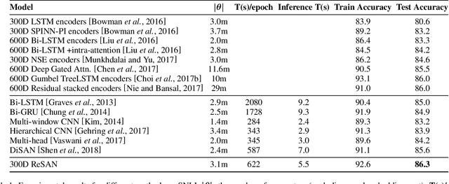 Figure 2 for Reinforced Self-Attention Network: a Hybrid of Hard and Soft Attention for Sequence Modeling