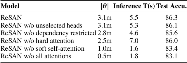 Figure 3 for Reinforced Self-Attention Network: a Hybrid of Hard and Soft Attention for Sequence Modeling