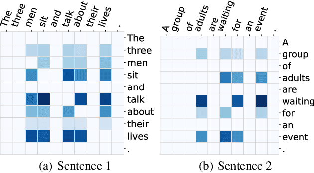 Figure 4 for Reinforced Self-Attention Network: a Hybrid of Hard and Soft Attention for Sequence Modeling
