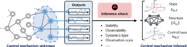 Figure 4 for I Can Read Your Mind: Control Mechanism Secrecy of Networked Dynamical Systems under Inference Attacks