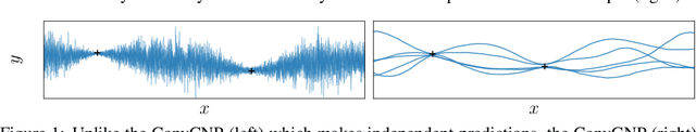 Figure 1 for Practical Conditional Neural Processes Via Tractable Dependent Predictions