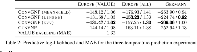 Figure 4 for Practical Conditional Neural Processes Via Tractable Dependent Predictions