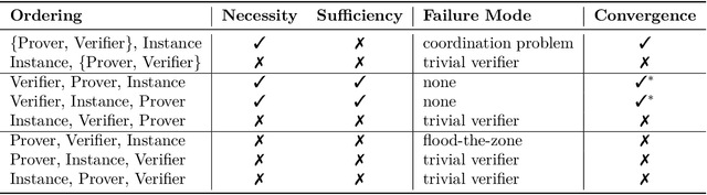 Figure 2 for Learning to Give Checkable Answers with Prover-Verifier Games