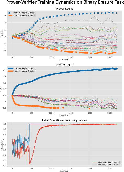 Figure 4 for Learning to Give Checkable Answers with Prover-Verifier Games