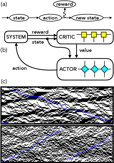 Figure 1 for Reinforcement Learning with Tensor Networks: Application to Dynamical Large Deviations