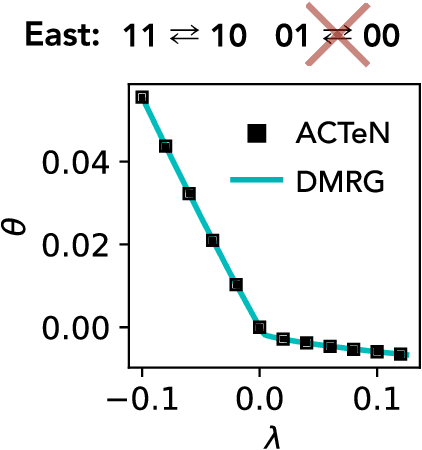 Figure 2 for Reinforcement Learning with Tensor Networks: Application to Dynamical Large Deviations