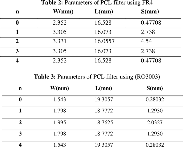 Figure 4 for A Compact Size 5G Hairpin Bandpass Filter with Multilayer Coupled Line