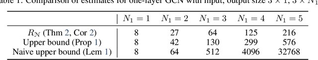 Figure 2 for Lower and Upper Bounds for Numbers of Linear Regions of Graph Convolutional Networks