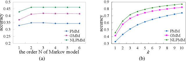 Figure 3 for NLPMM: a Next Location Predictor with Markov Modeling