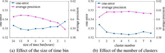 Figure 4 for NLPMM: a Next Location Predictor with Markov Modeling