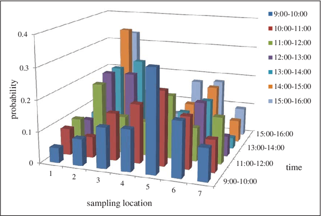 Figure 1 for NLPMM: a Next Location Predictor with Markov Modeling