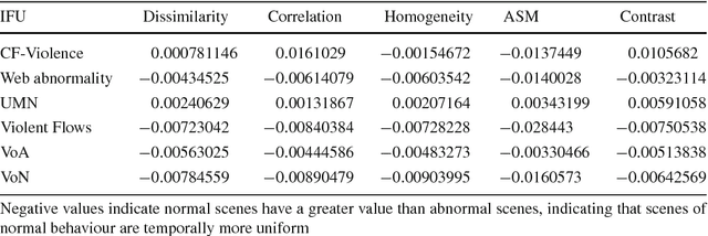 Figure 2 for Detecting Violent and Abnormal Crowd activity using Temporal Analysis of Grey Level Co-occurrence Matrix (GLCM) Based Texture Measures