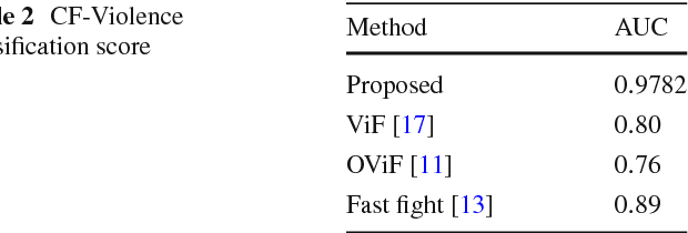 Figure 4 for Detecting Violent and Abnormal Crowd activity using Temporal Analysis of Grey Level Co-occurrence Matrix (GLCM) Based Texture Measures