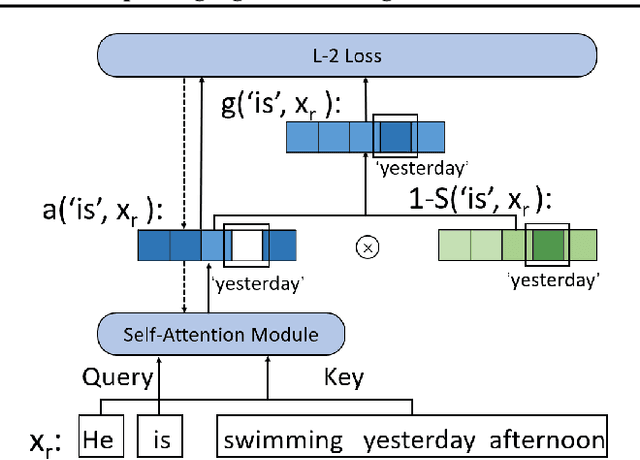 Figure 3 for Focusing More on Conflicts with Mis-Predictions Helps Language Pre-Training