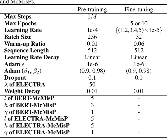 Figure 2 for Focusing More on Conflicts with Mis-Predictions Helps Language Pre-Training