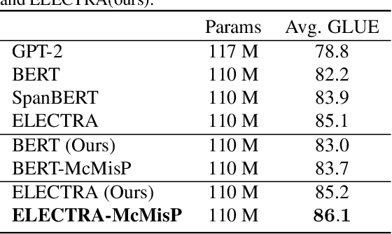 Figure 4 for Focusing More on Conflicts with Mis-Predictions Helps Language Pre-Training