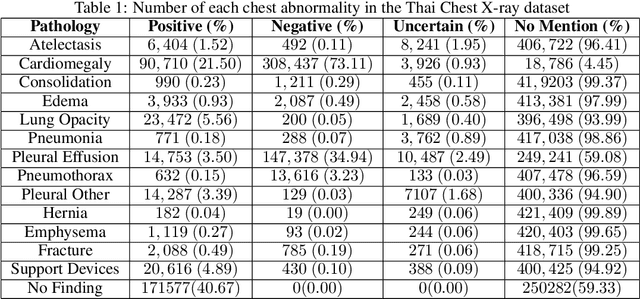 Figure 1 for Local Adaptation Improves Accuracy of Deep Learning Model for Automated X-Ray Thoracic Disease Detection : A Thai Study
