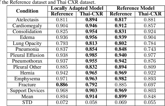 Figure 3 for Local Adaptation Improves Accuracy of Deep Learning Model for Automated X-Ray Thoracic Disease Detection : A Thai Study
