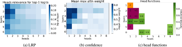 Figure 1 for Analyzing Multi-Head Self-Attention: Specialized Heads Do the Heavy Lifting, the Rest Can Be Pruned