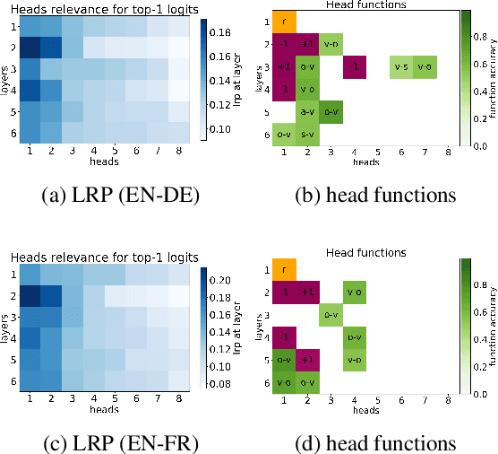 Figure 3 for Analyzing Multi-Head Self-Attention: Specialized Heads Do the Heavy Lifting, the Rest Can Be Pruned