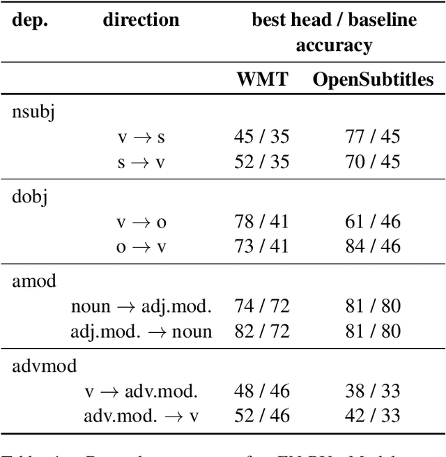 Figure 2 for Analyzing Multi-Head Self-Attention: Specialized Heads Do the Heavy Lifting, the Rest Can Be Pruned