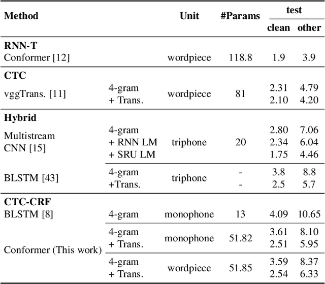 Figure 4 for Advancing CTC-CRF Based End-to-End Speech Recognition with Wordpieces and Conformers