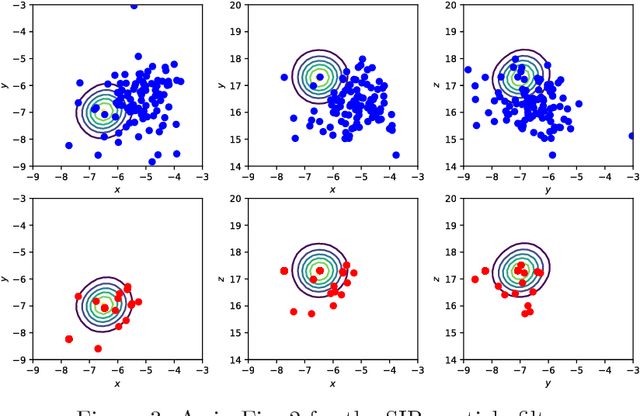 Figure 3 for Kernel embedding of maps for sequential Bayesian inference: The variational mapping particle filter