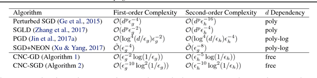 Figure 1 for Escaping Saddles with Stochastic Gradients