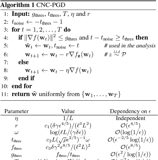 Figure 3 for Escaping Saddles with Stochastic Gradients