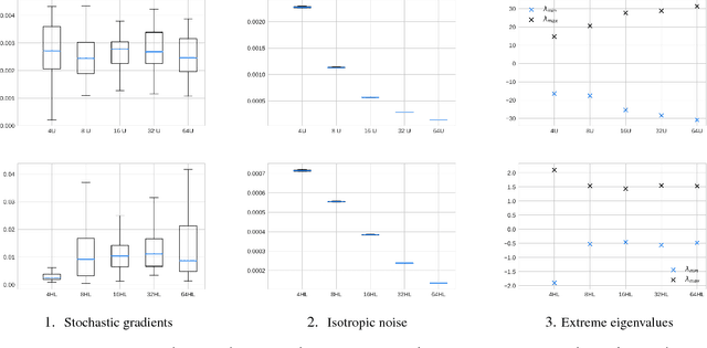 Figure 2 for Escaping Saddles with Stochastic Gradients