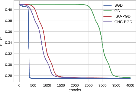 Figure 4 for Escaping Saddles with Stochastic Gradients