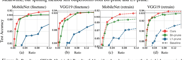 Figure 3 for Splitting Steepest Descent for Growing Neural Architectures