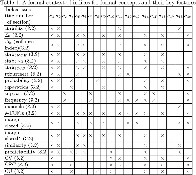 Figure 2 for On interestingness measures of formal concepts