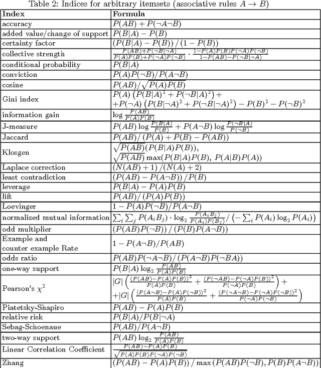 Figure 4 for On interestingness measures of formal concepts
