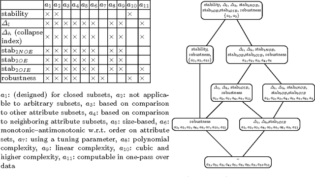 Figure 3 for On interestingness measures of formal concepts