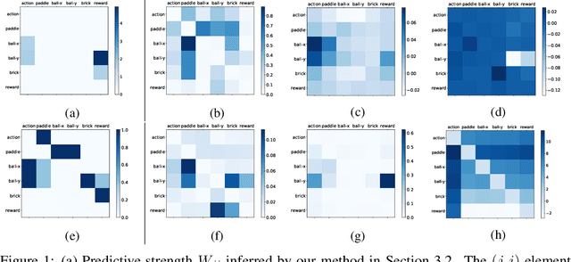 Figure 2 for Discovering Nonlinear Relations with Minimum Predictive Information Regularization