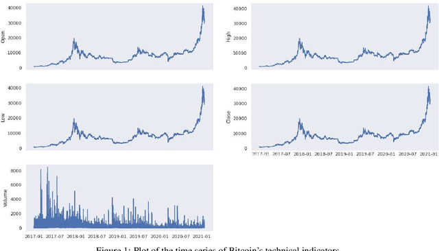 Figure 2 for On Technical Trading and Social Media Indicators in Cryptocurrencies' Price Classification Through Deep Learning