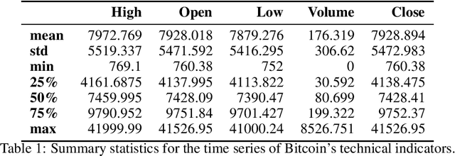 Figure 1 for On Technical Trading and Social Media Indicators in Cryptocurrencies' Price Classification Through Deep Learning