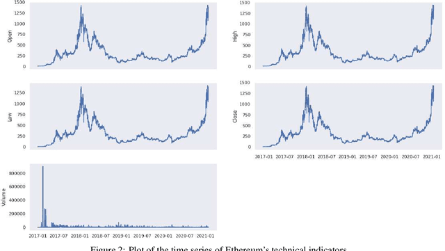 Figure 4 for On Technical Trading and Social Media Indicators in Cryptocurrencies' Price Classification Through Deep Learning