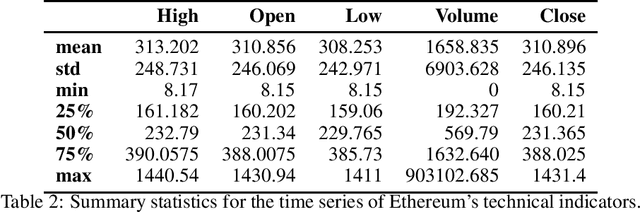 Figure 3 for On Technical Trading and Social Media Indicators in Cryptocurrencies' Price Classification Through Deep Learning