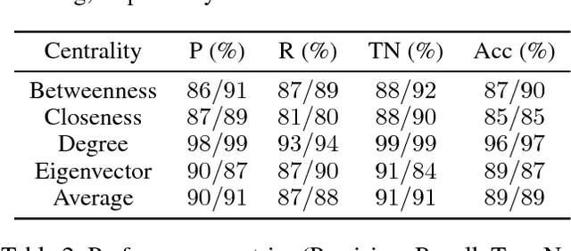 Figure 3 for Multitask Learning on Graph Neural Networks - Learning Multiple Graph Centrality Measures with a Unified Network